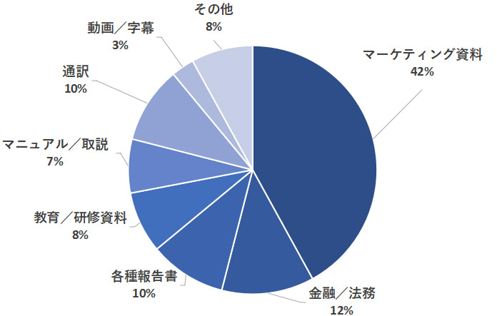 事例・実績グラフ